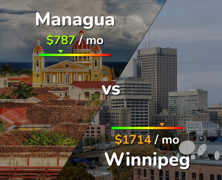 Cost of living in Managua vs Winnipeg infographic