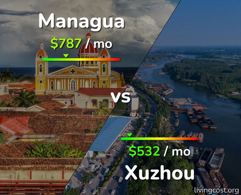 Cost of living in Managua vs Xuzhou infographic