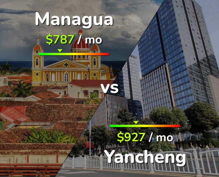 Cost of living in Managua vs Yancheng infographic