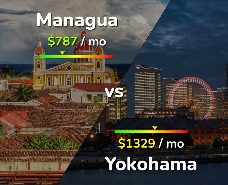 Cost of living in Managua vs Yokohama infographic