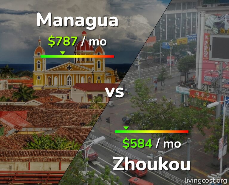 Cost of living in Managua vs Zhoukou infographic