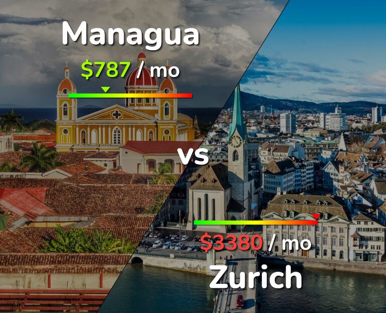 Cost of living in Managua vs Zurich infographic