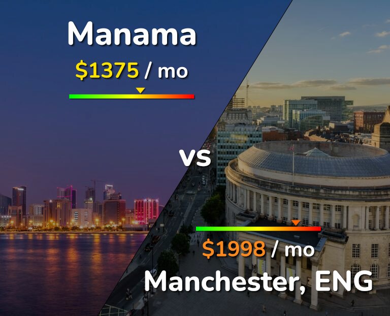 Cost of living in Manama vs Manchester infographic