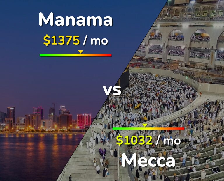 Cost of living in Manama vs Mecca infographic