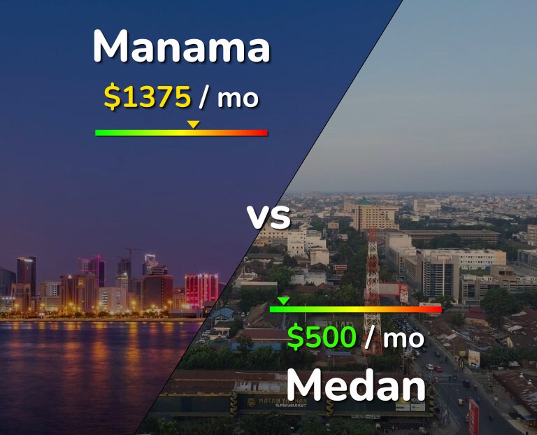 Cost of living in Manama vs Medan infographic