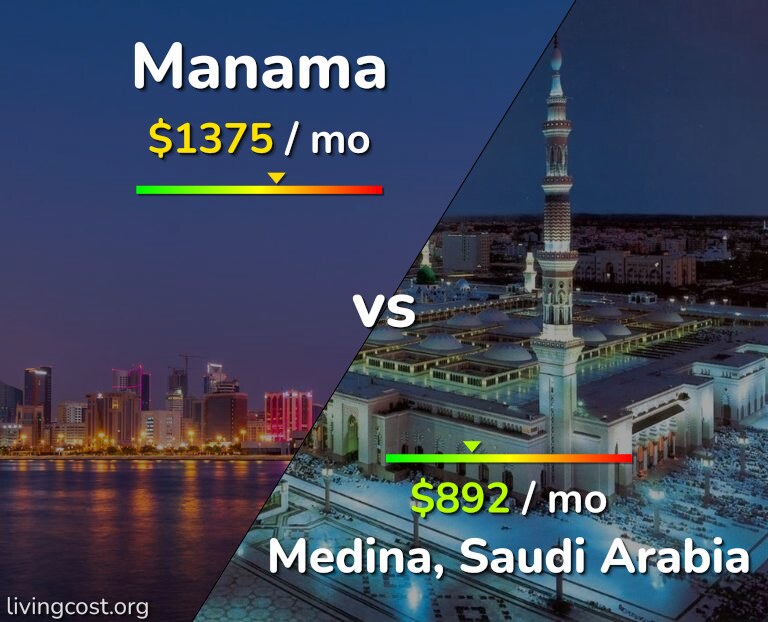 Cost of living in Manama vs Medina infographic