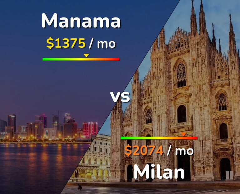 Cost of living in Manama vs Milan infographic