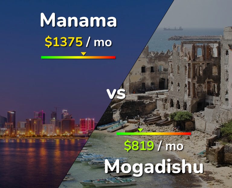 Cost of living in Manama vs Mogadishu infographic