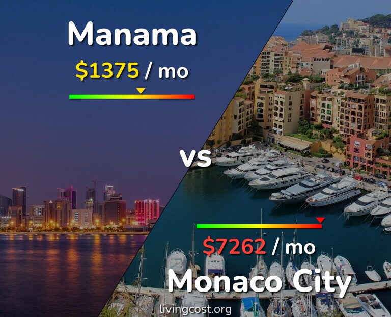 Cost of living in Manama vs Monaco City infographic