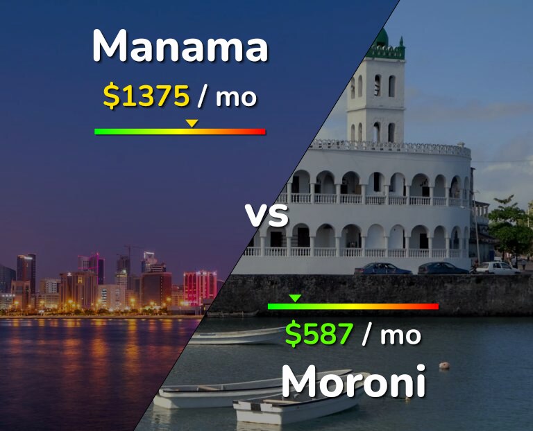 Cost of living in Manama vs Moroni infographic