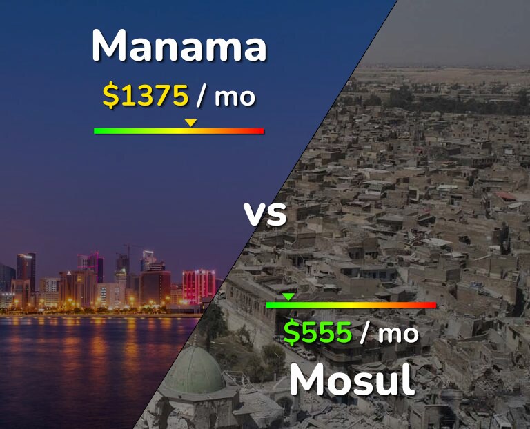 Cost of living in Manama vs Mosul infographic