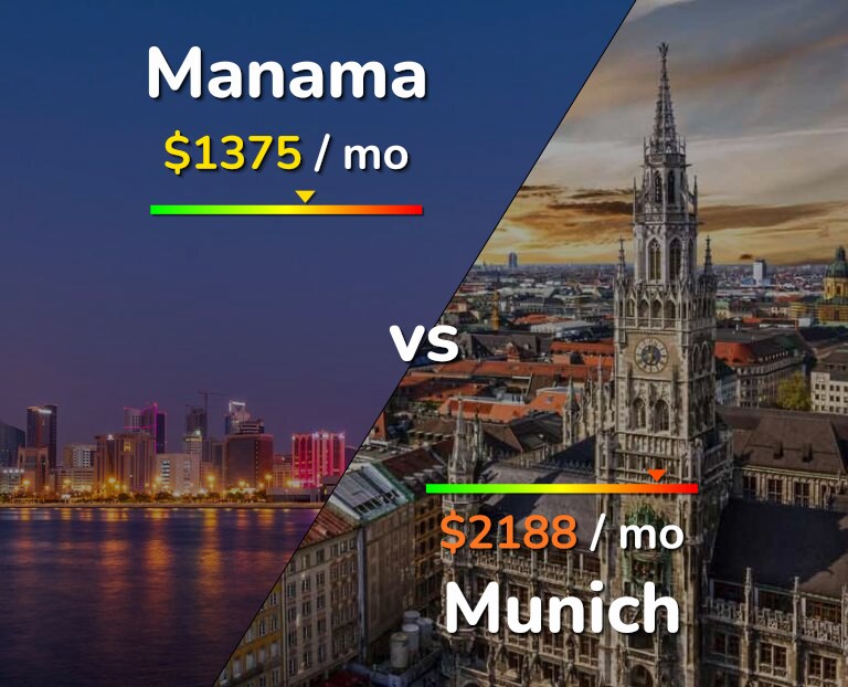 Cost of living in Manama vs Munich infographic