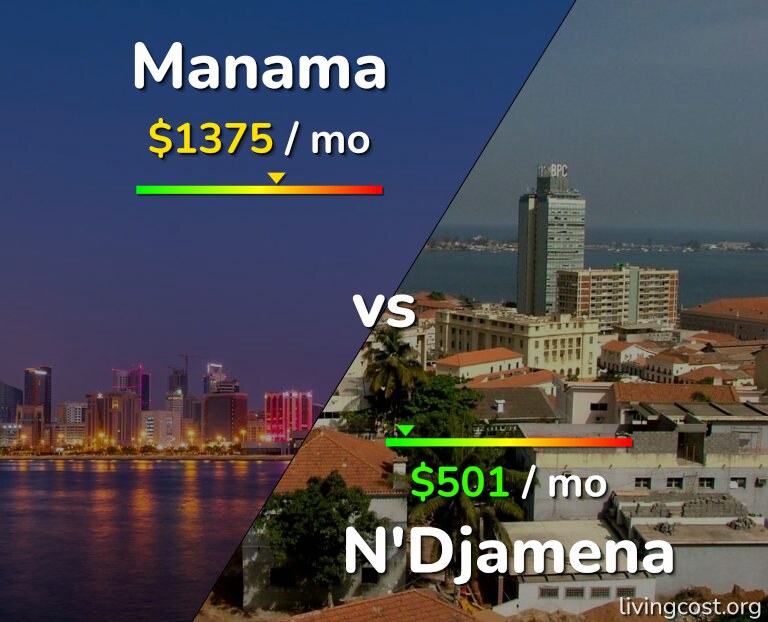 Cost of living in Manama vs N'Djamena infographic