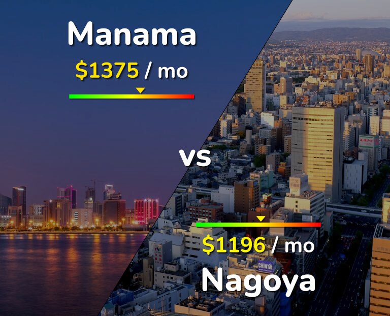 Cost of living in Manama vs Nagoya infographic