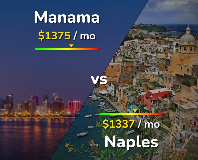 Cost of living in Manama vs Naples infographic