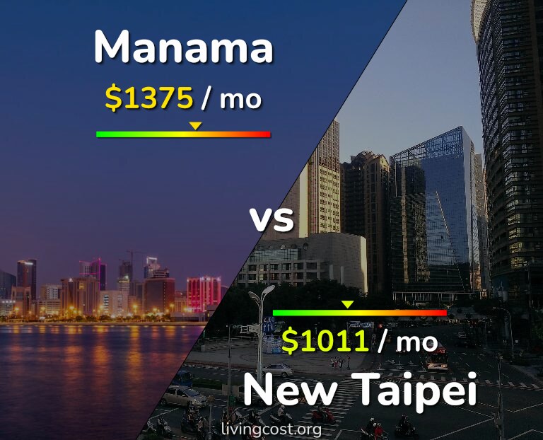 Cost of living in Manama vs New Taipei infographic