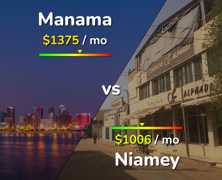 Cost of living in Manama vs Niamey infographic