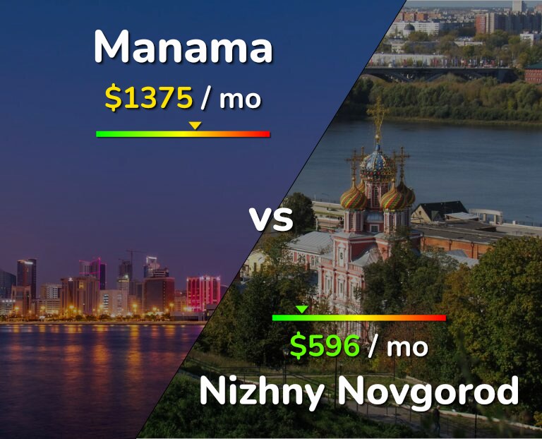 Cost of living in Manama vs Nizhny Novgorod infographic
