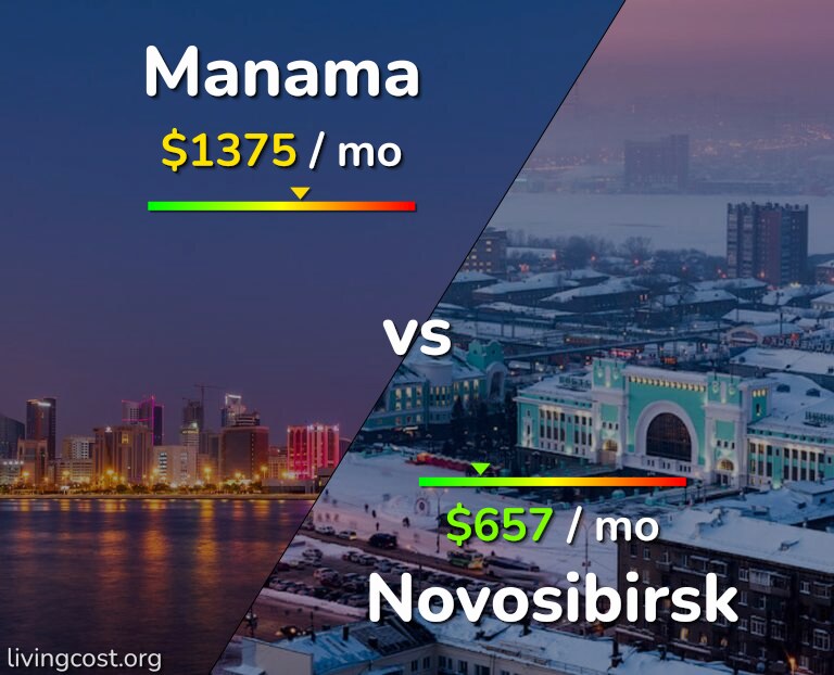Cost of living in Manama vs Novosibirsk infographic