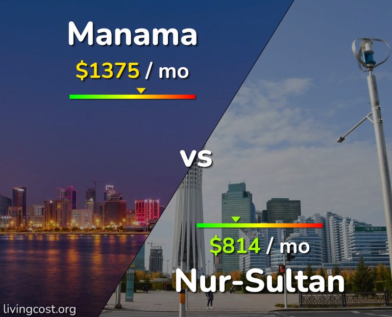 Cost of living in Manama vs Nur-Sultan infographic