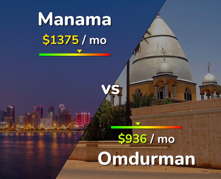 Cost of living in Manama vs Omdurman infographic