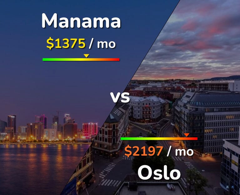 Cost of living in Manama vs Oslo infographic