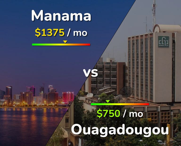 Cost of living in Manama vs Ouagadougou infographic