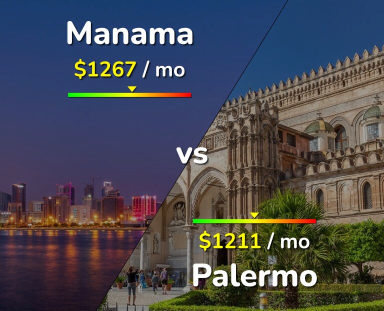 Cost of living in Manama vs Palermo infographic