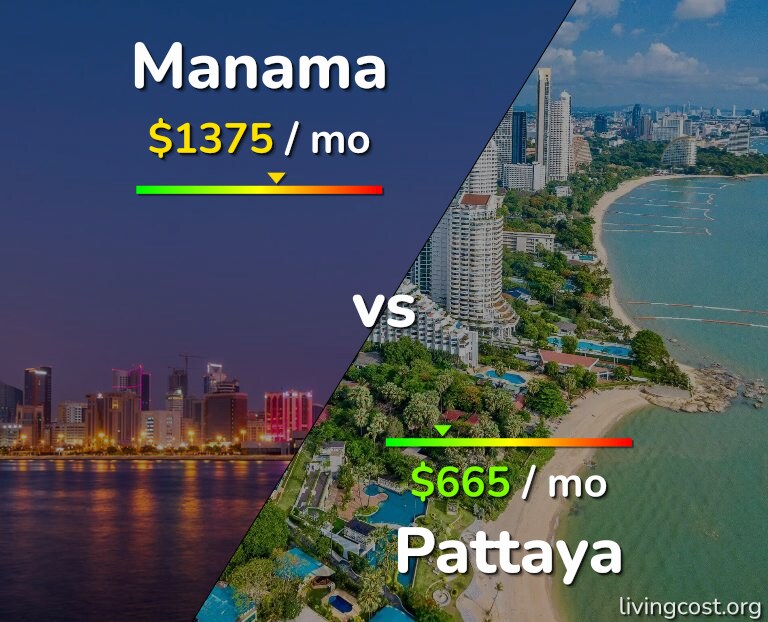 Cost of living in Manama vs Pattaya infographic