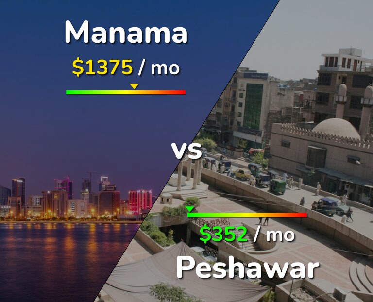 Cost of living in Manama vs Peshawar infographic