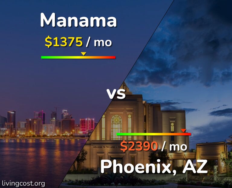 Cost of living in Manama vs Phoenix infographic