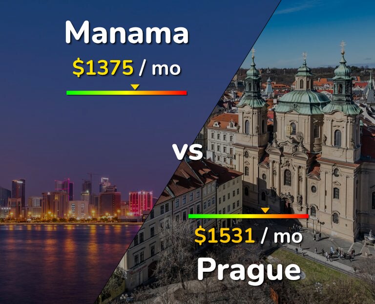 Cost of living in Manama vs Prague infographic