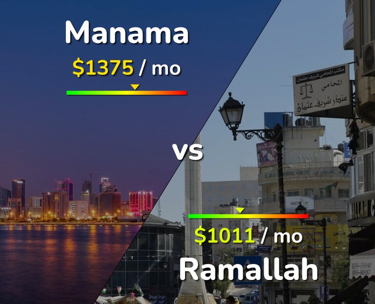 Cost of living in Manama vs Ramallah infographic