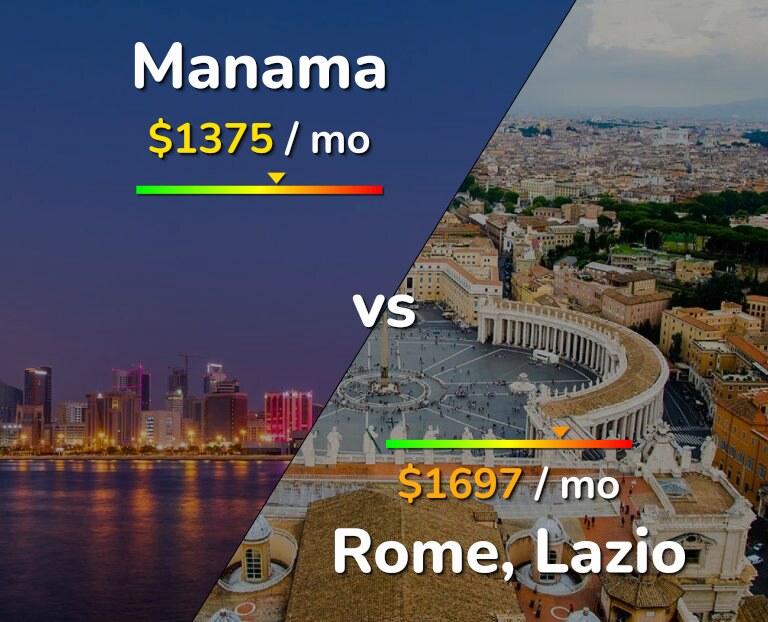 Cost of living in Manama vs Rome infographic