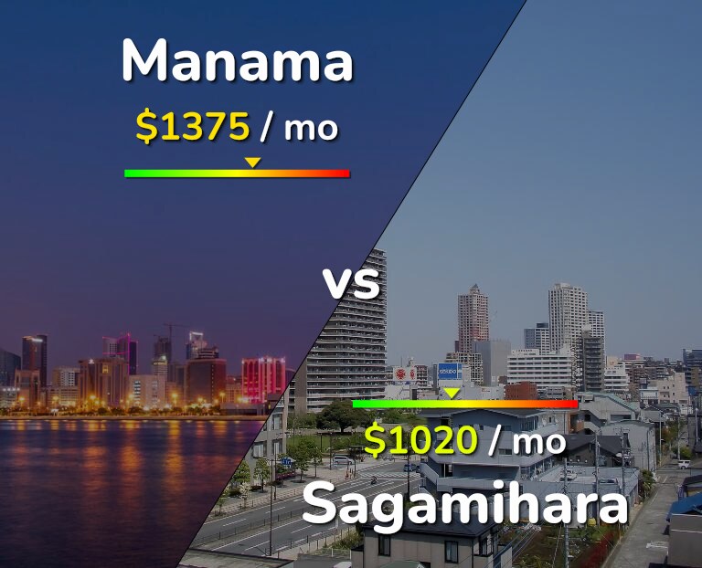 Cost of living in Manama vs Sagamihara infographic