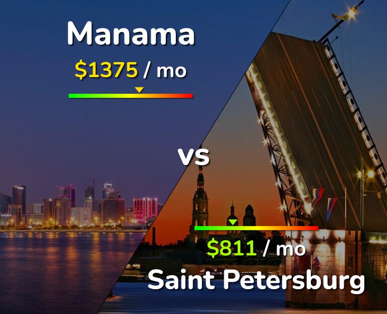 Cost of living in Manama vs Saint Petersburg infographic
