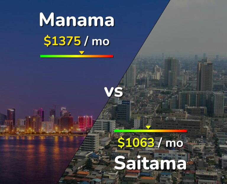 Cost of living in Manama vs Saitama infographic