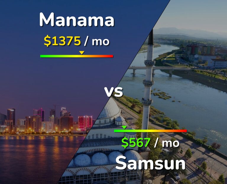 Cost of living in Manama vs Samsun infographic