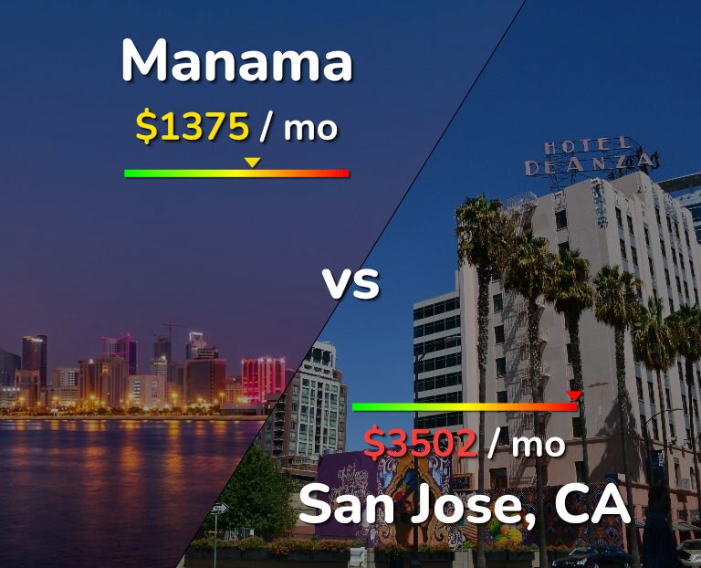 Cost of living in Manama vs San Jose, United States infographic