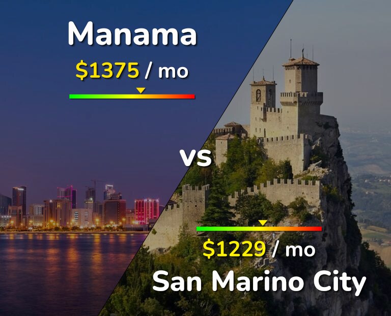 Cost of living in Manama vs San Marino City infographic