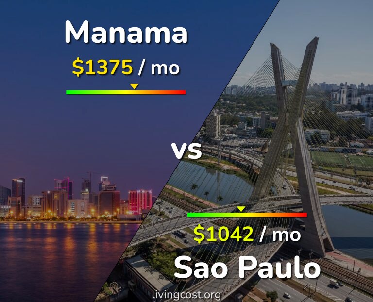 Cost of living in Manama vs Sao Paulo infographic