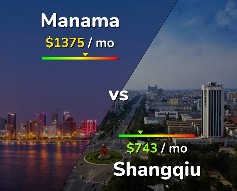 Cost of living in Manama vs Shangqiu infographic