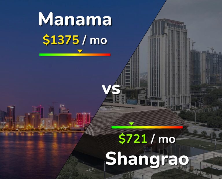 Cost of living in Manama vs Shangrao infographic