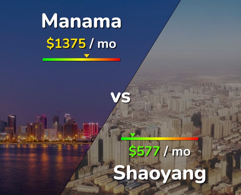 Cost of living in Manama vs Shaoyang infographic
