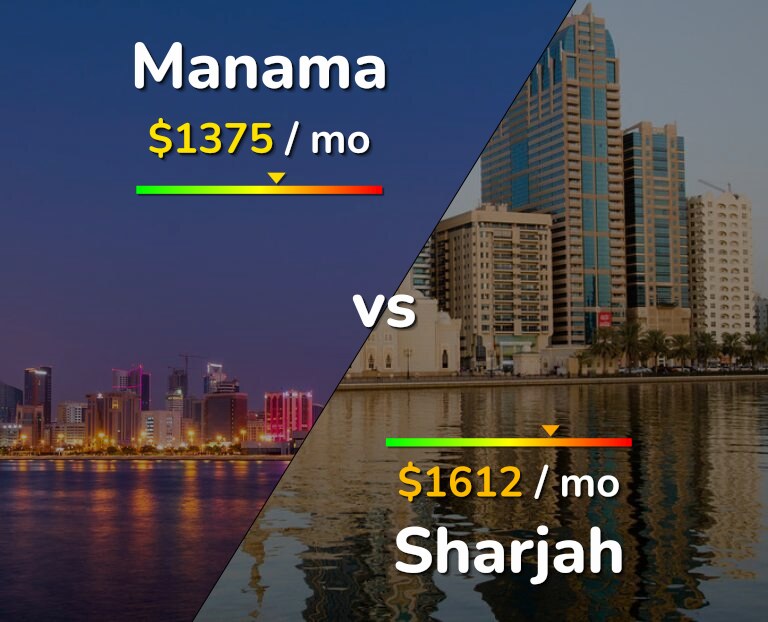 Cost of living in Manama vs Sharjah infographic