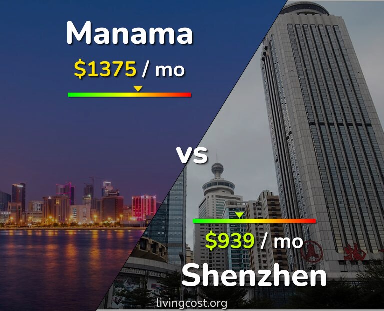 Cost of living in Manama vs Shenzhen infographic