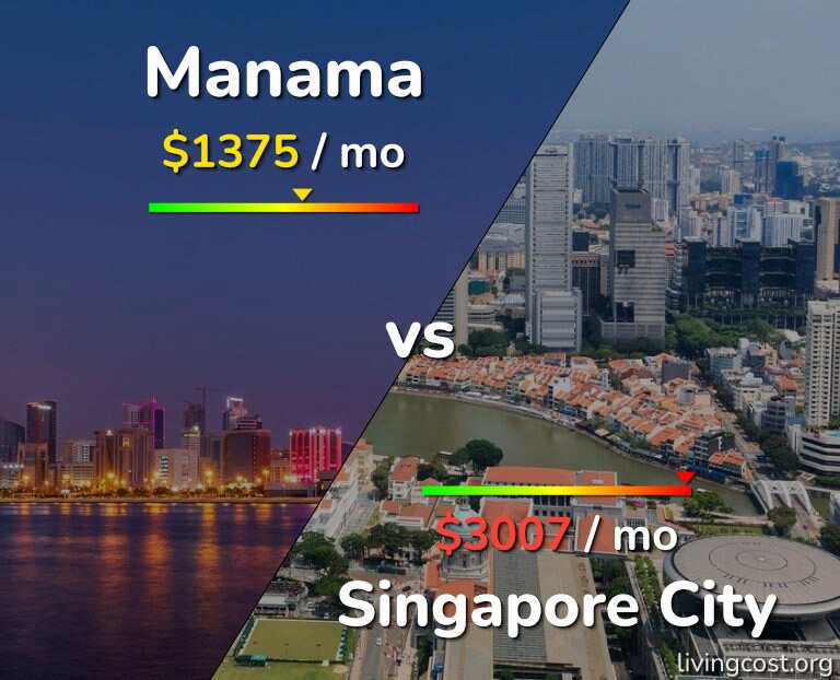 Cost of living in Manama vs Singapore City infographic