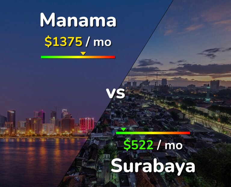 Cost of living in Manama vs Surabaya infographic