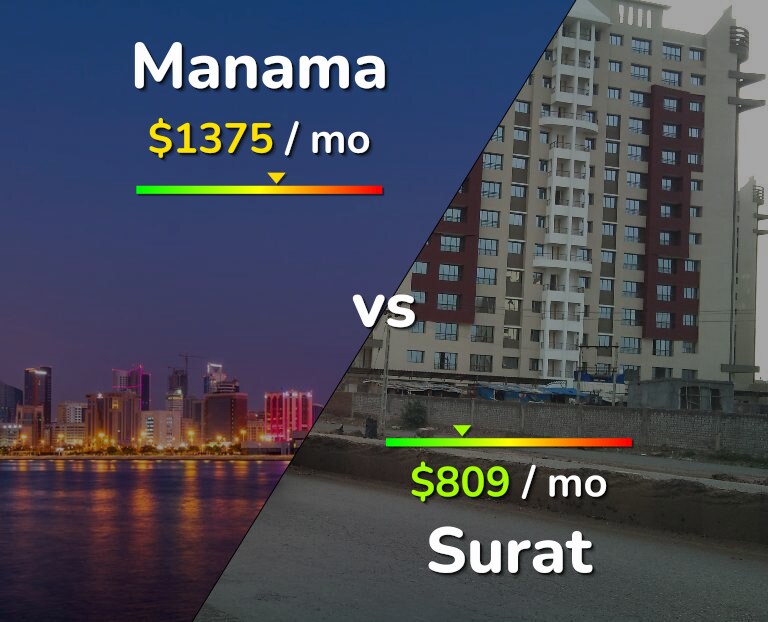 Cost of living in Manama vs Surat infographic