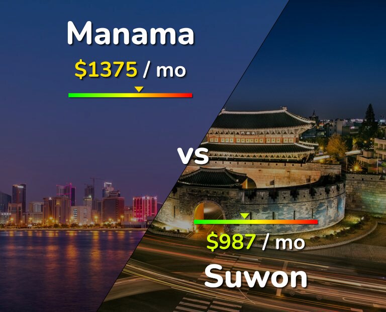 Cost of living in Manama vs Suwon infographic
